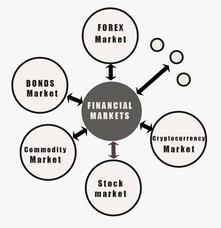 financial markets