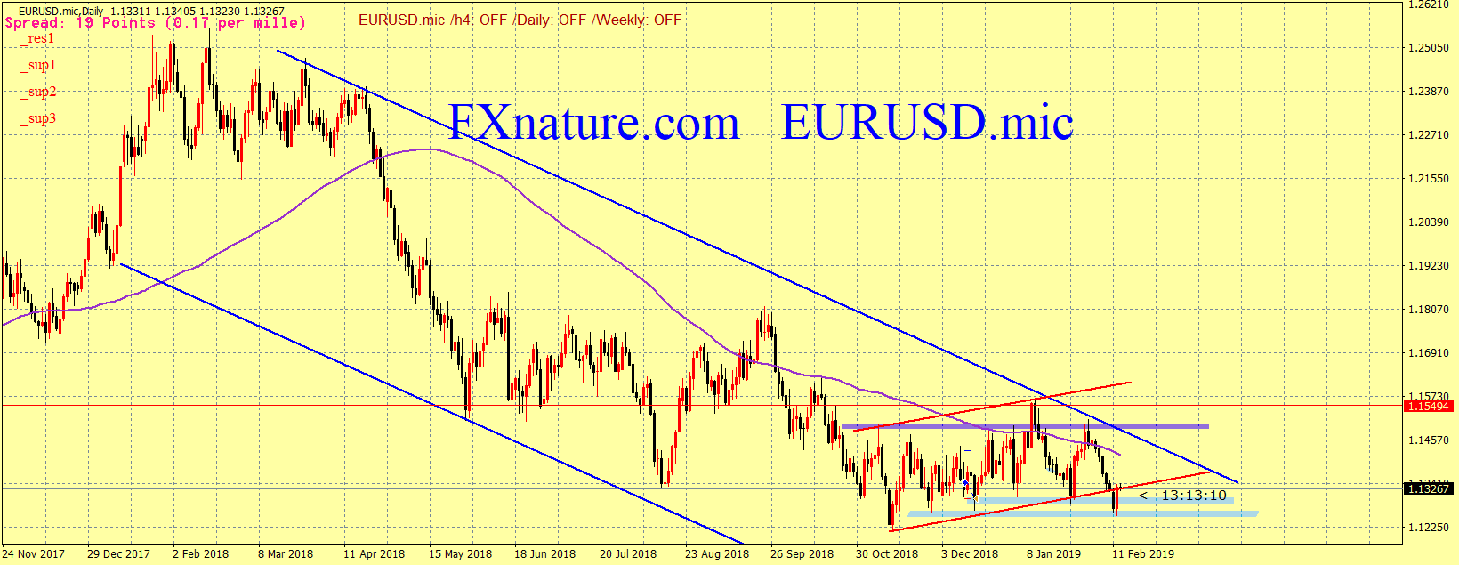 تحلیل تکنیکال یورو به دلار آمریکا (EURUSD )