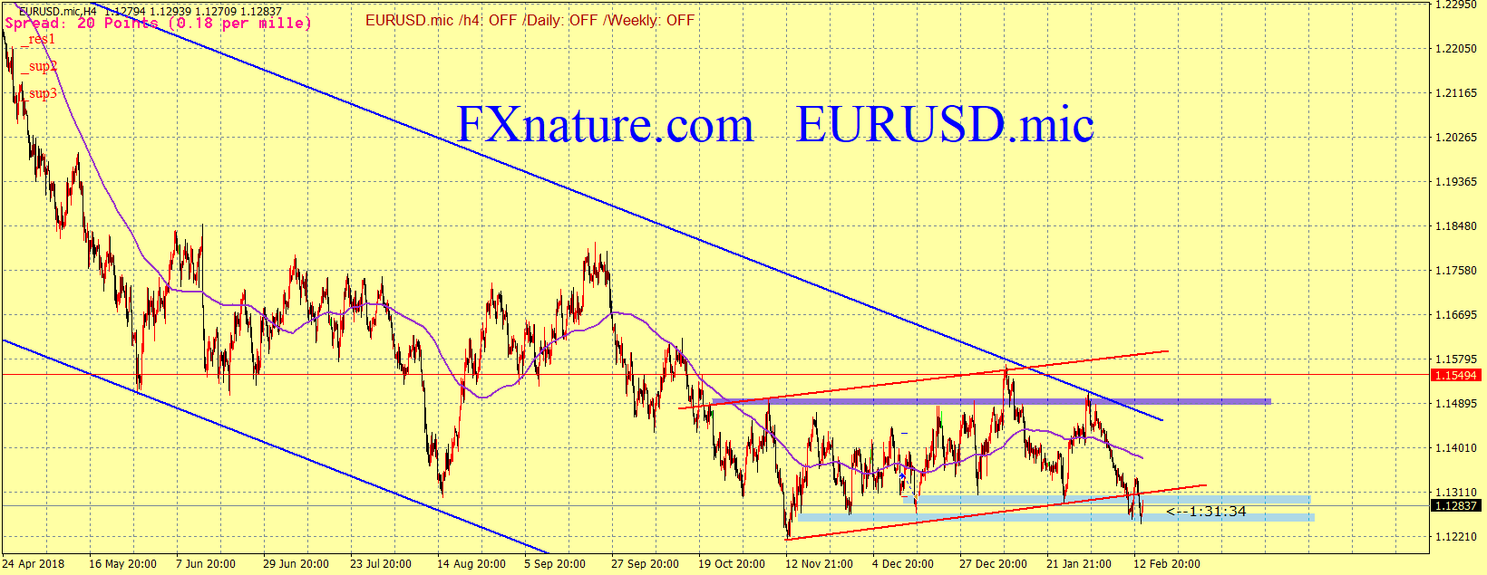 تحلیل تکنیکال یورو به دلار آمریکا (EURUSD )
