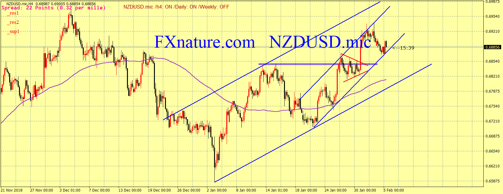 تحلیل تکنیکال دلار نیوزلند به دلار آمریکا (NZDUSD )