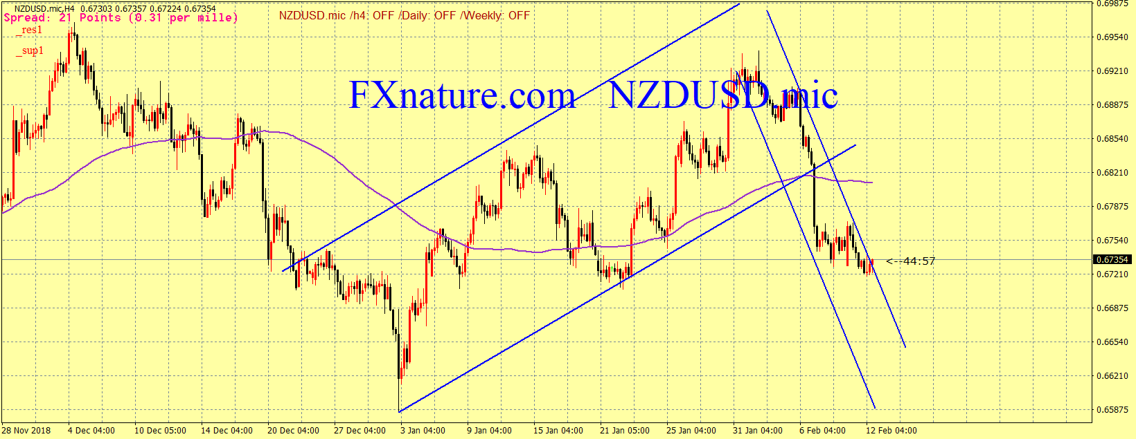 تحلیل تکنیکال دلار نیوزلند به دلار آمریکا (NZDUSD )