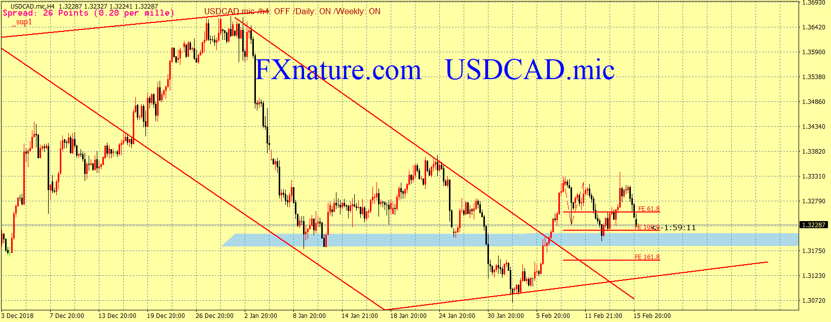 تحلیل تکنیکال دلار آمریکا دلار کانادا (USDCAD )