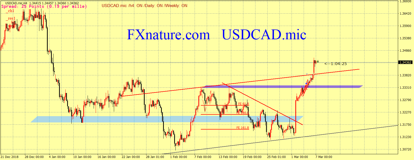 TECHNICAL ANALYSIS OF USDCAD 