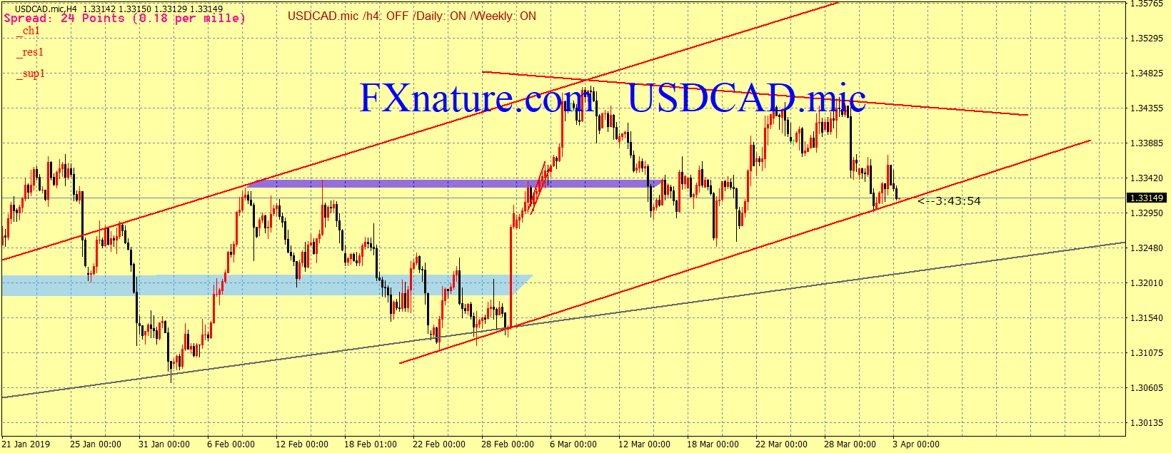 TECHNICAL ANALYSIS OF USDCAD 