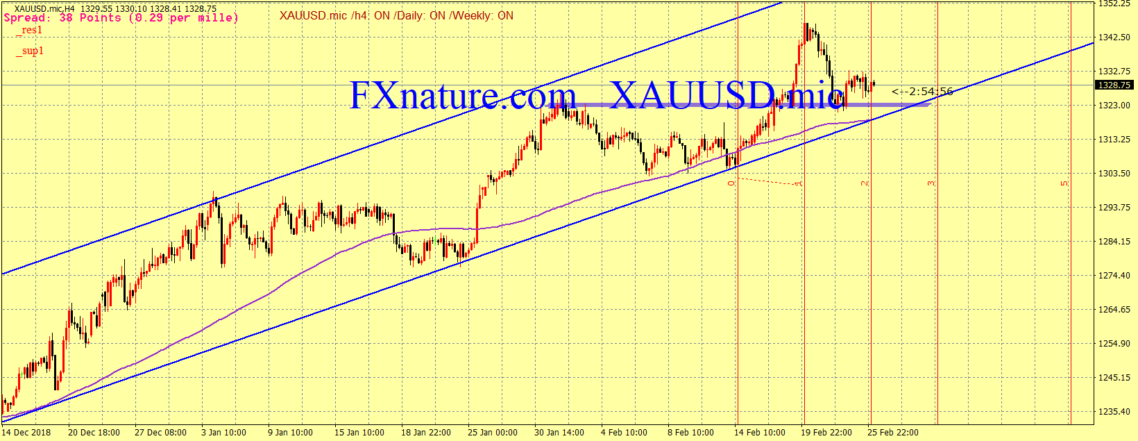 TECHNICAL ANALYSIS OF GOLD