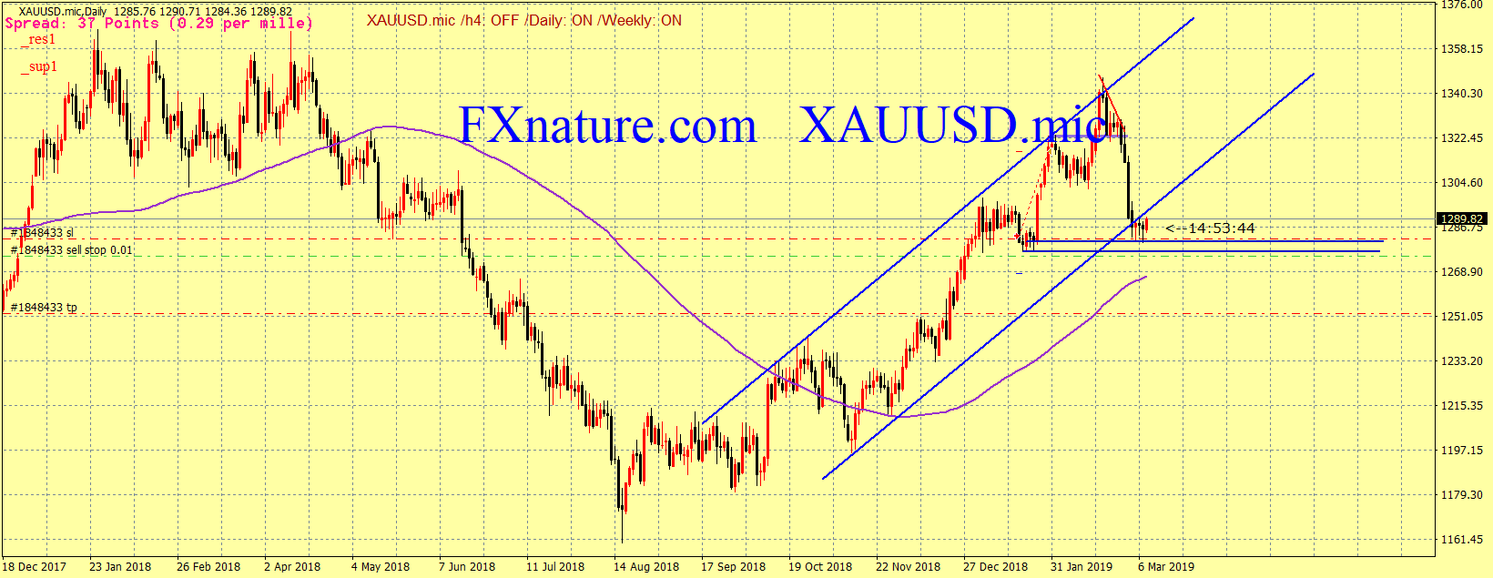 TECHNICAL ANALYSIS OF GOLD
