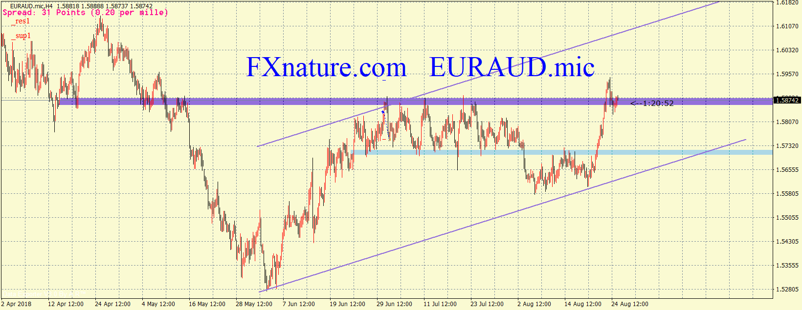یورو دلاراسترالیا