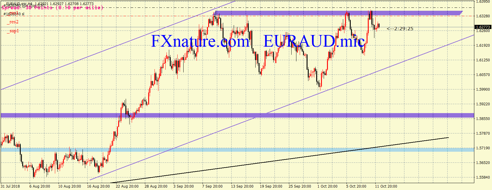 یورو دلار استرالیا