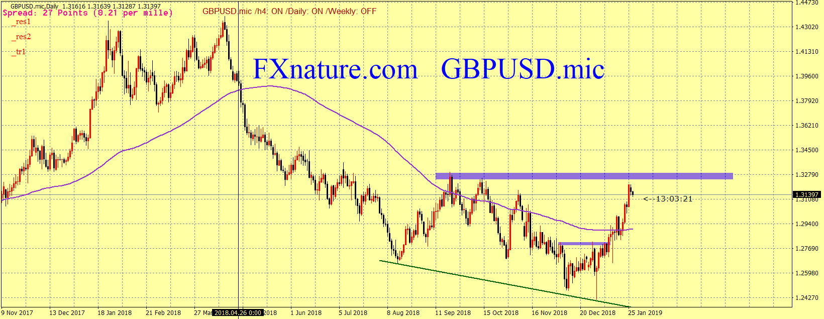 تحلیل تکنیکال پوند به دلار آمریکا (GBPUSD )