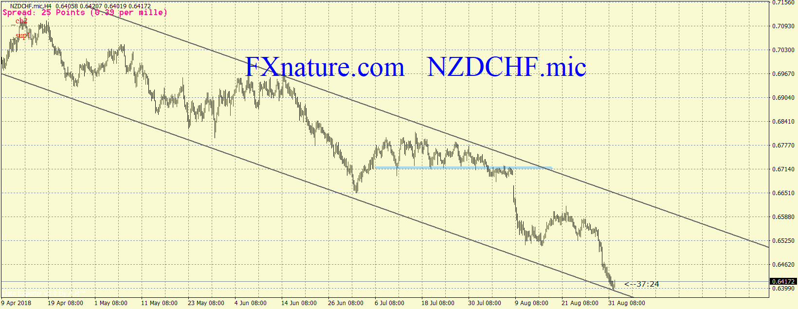دلار نیوزلند فرانک سوئیس