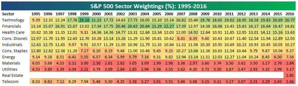 درصد تاثیر بخش ها در S&P 500 در گذشته
