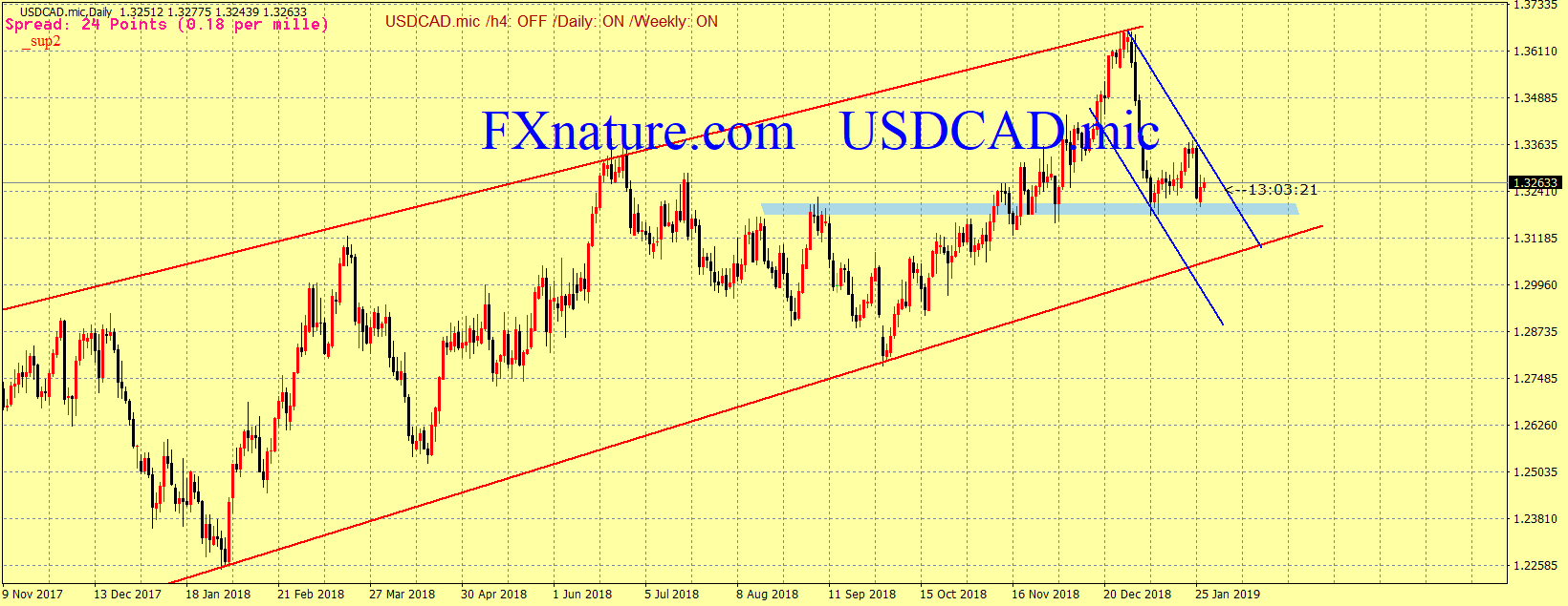 تحلیل تکنیکال دلار آمریکا دلار کانادا (USDCAD )